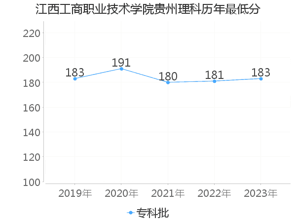 最低分