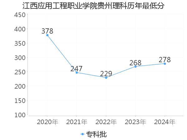 最低分