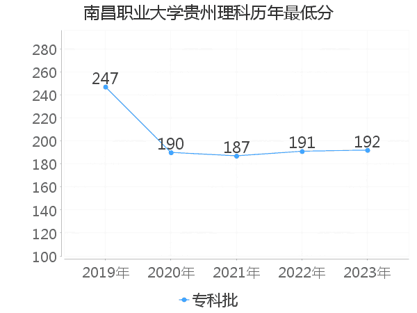 最低分