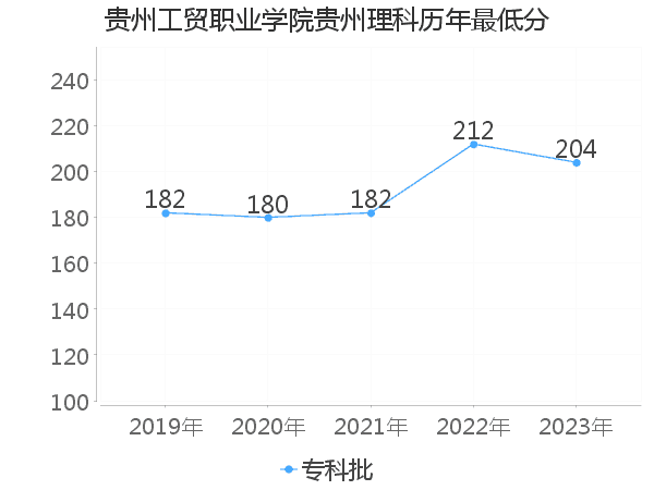 最低分