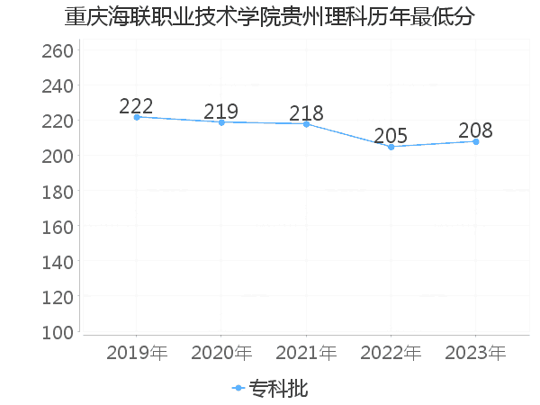 最低分