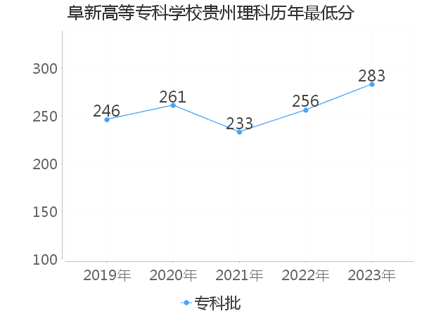 最低分