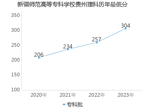 最低分