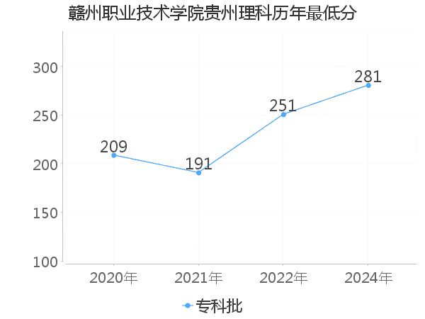 最低分