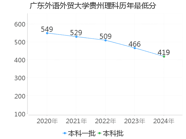 最低分