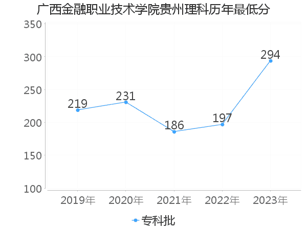 最低分