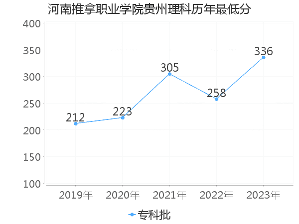 最低分