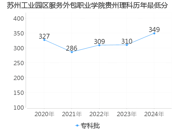 最低分