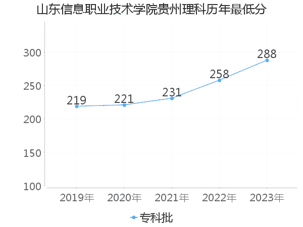 最低分