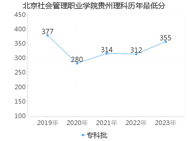 最低分