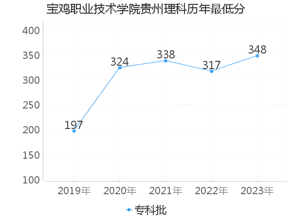 最低分