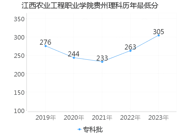 最低分