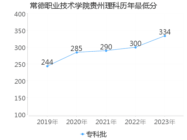 最低分