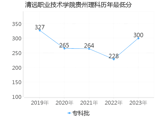 最低分