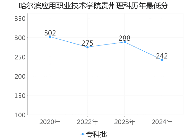 最低分