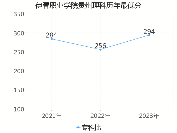 最低分