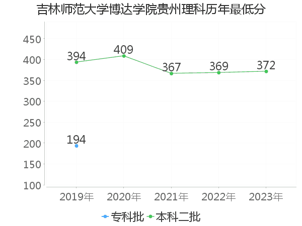 最低分