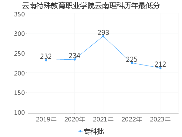 最低分