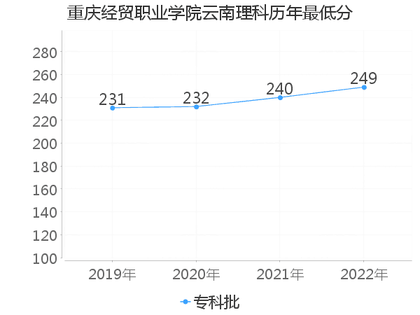 最低分