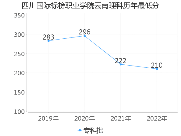 最低分