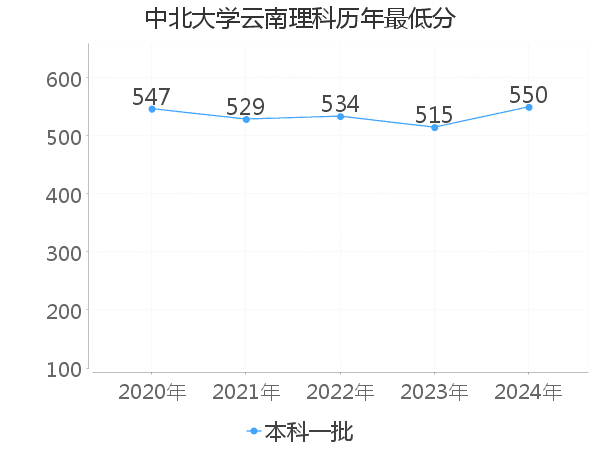 最低分