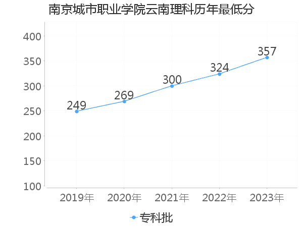 最低分