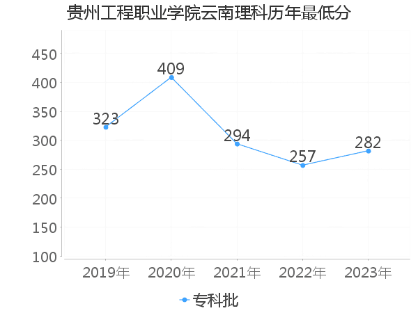 最低分