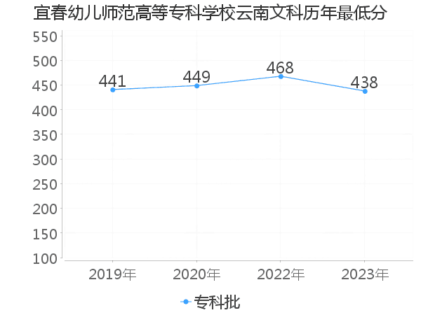 最低分