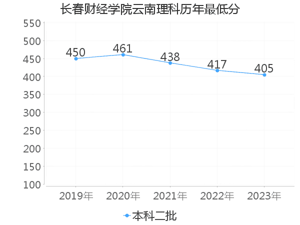 最低分