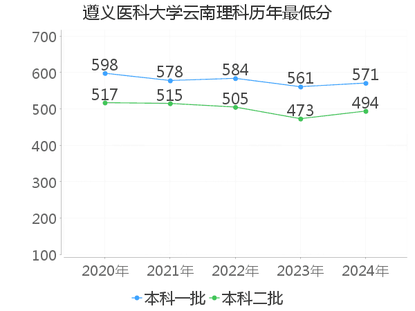 最低分