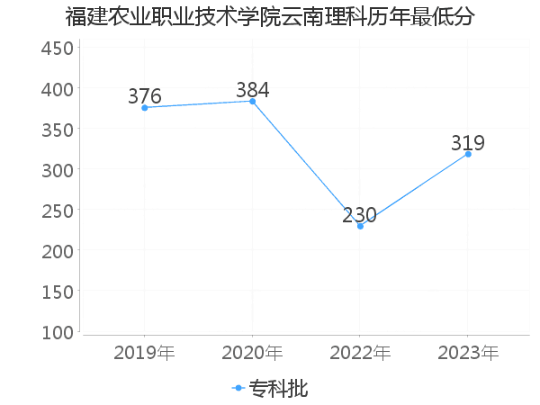 最低分