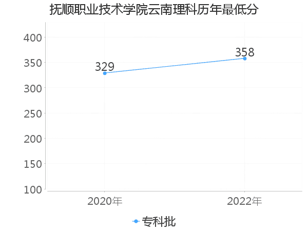 最低分