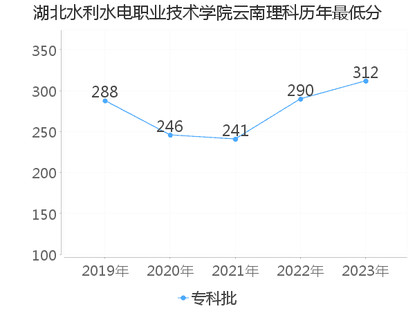 最低分