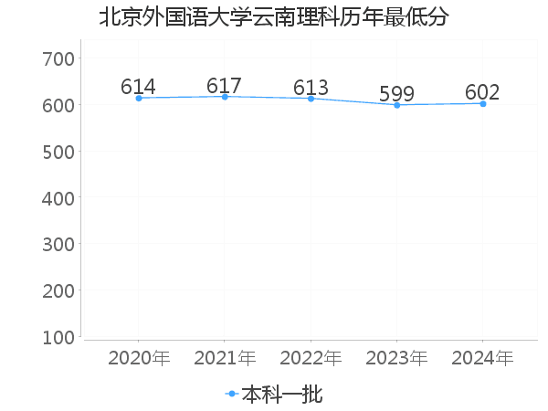 最低分