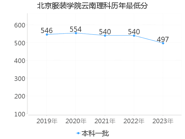 最低分