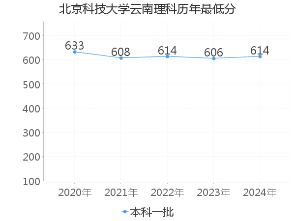 最低分