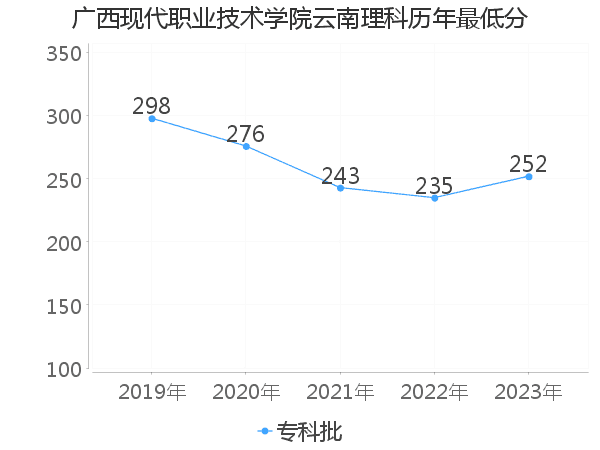 最低分