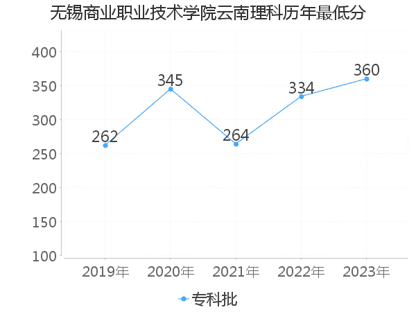 最低分