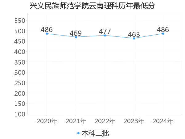 最低分