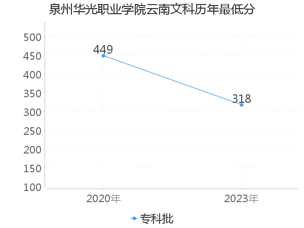 最低分