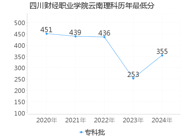 最低分