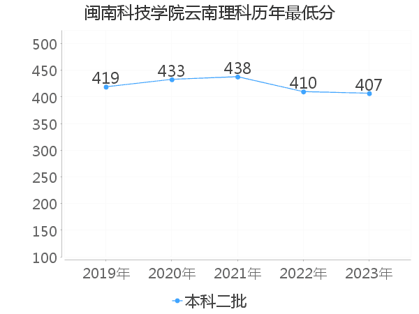 最低分