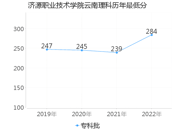 最低分