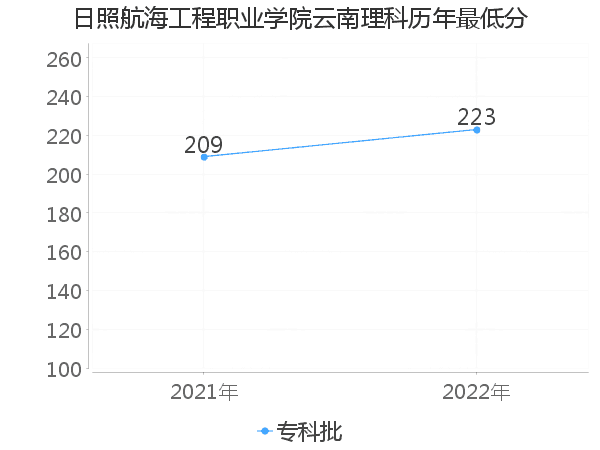 最低分