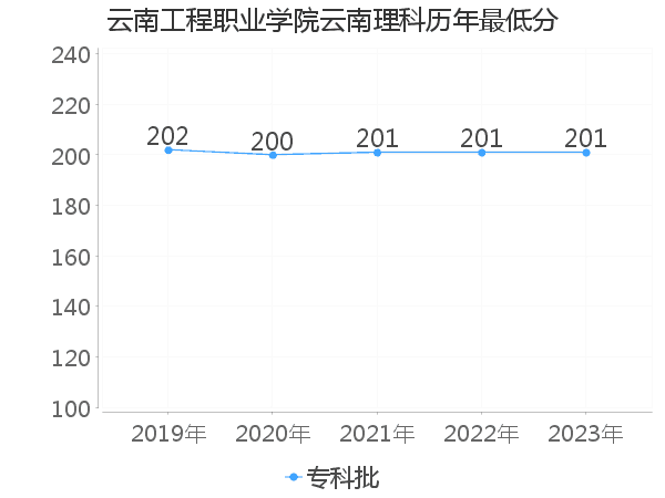 最低分