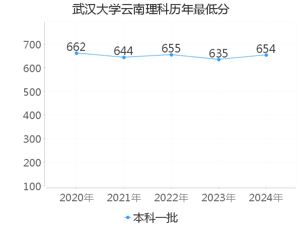 最低分