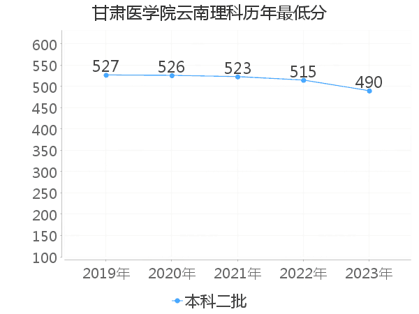 最低分