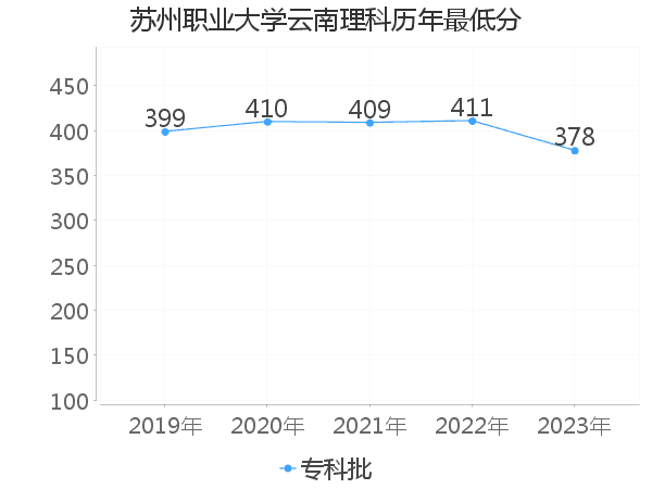 最低分