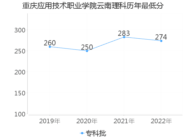 最低分