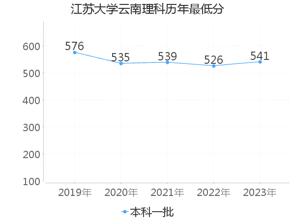 最低分